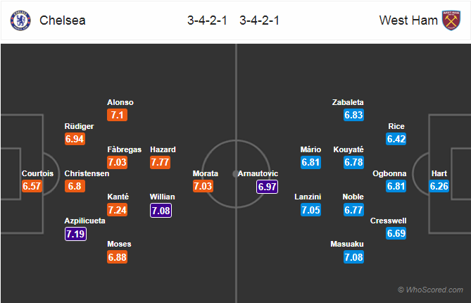 Soi kèo Chelsea - West Ham