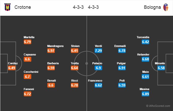 Soi kèo Crotone – Bologna