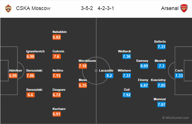 Soi kèo CSKA Moscow – Arsenal