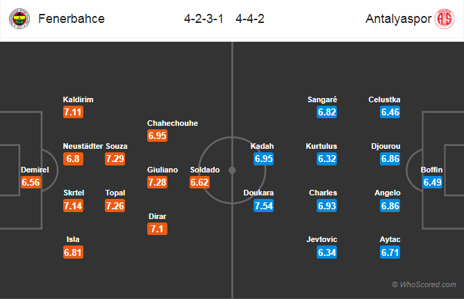 Soi kèo Fenerbahce – Antalyaspor