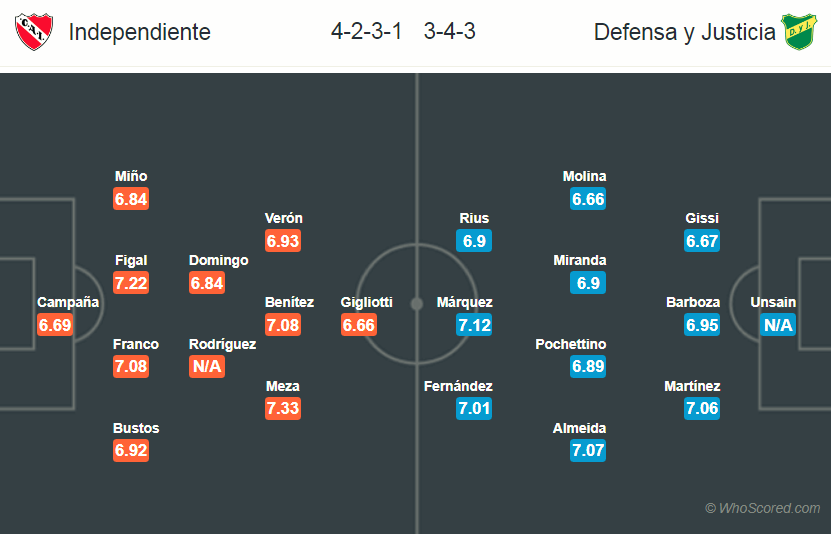 Soi kèo Independiente - Defensa