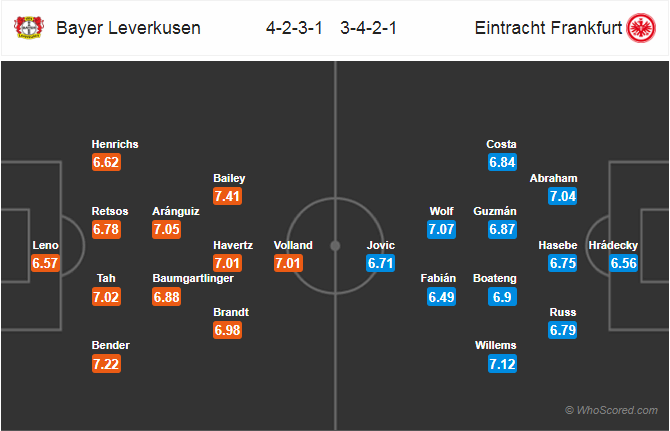 Soi kèo Leverkusen - Frankfurt