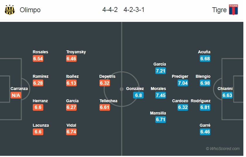 Soi kèo Olimpo - Tigre
