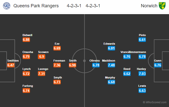 Soi kèo QPR – Norwich