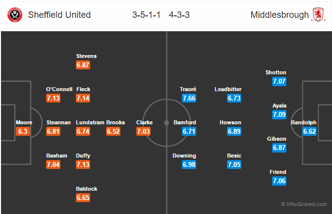 Soi kèo Sheffield United – Middlesbrough