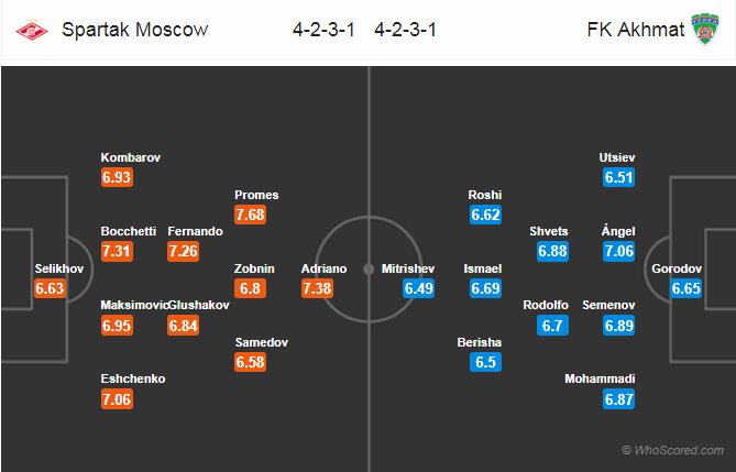 Soi kèo Spartak Moscow - Akhmat Grozny