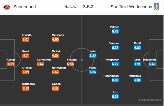 Soi kèo Sunderland - Sheffield Wednesday