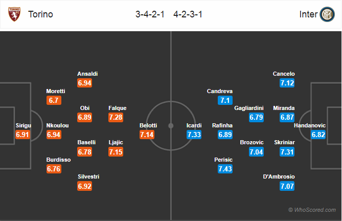 Soi kèo Torino – Inter