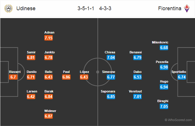 Soi kèo Udinese - Fiorentina