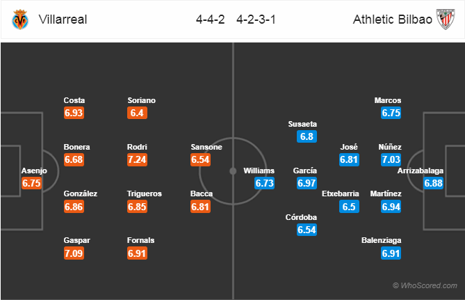 Soi kèo Villarreal – Bilbao