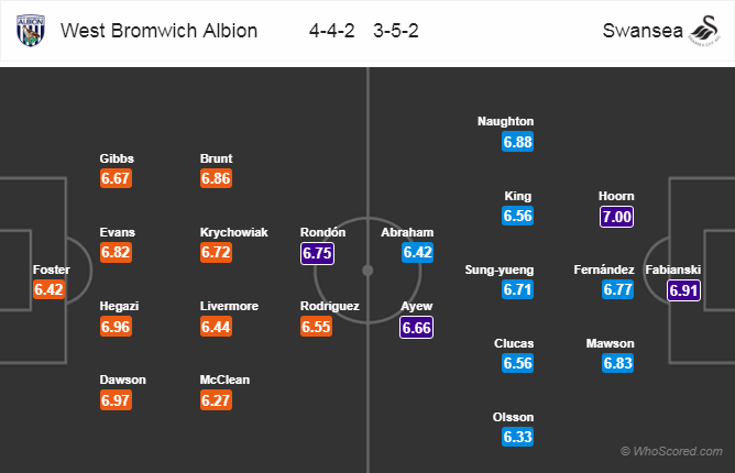 Soi kèo West Brom – Swansea