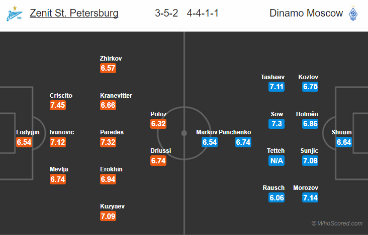 Soi kèo Zenit - Dinamo Moscow