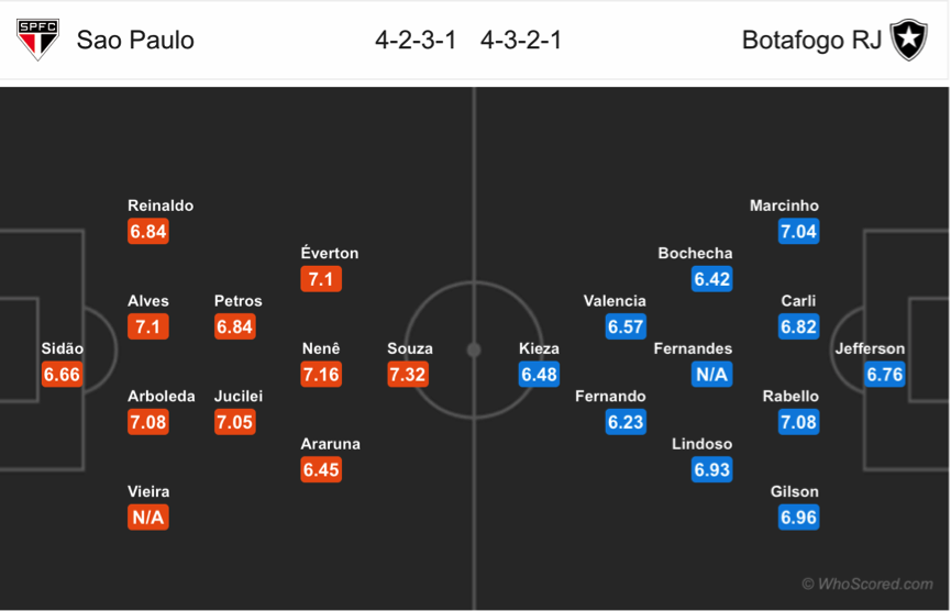 Soi kèo Sao Paulo – Botafogo