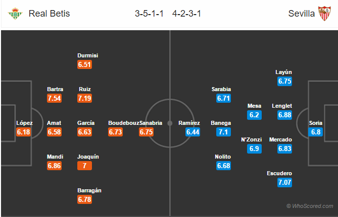 Soi kèo Betis – Sevilla