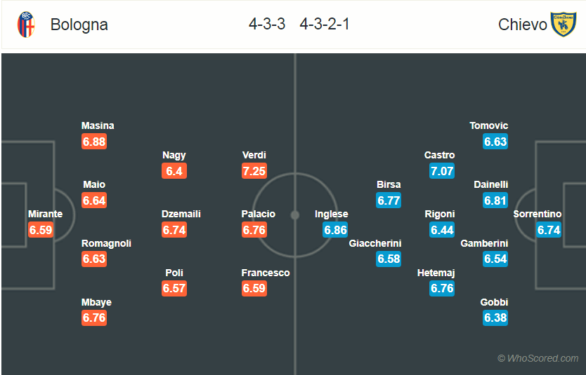 Soi kèo Bologna - Chievo