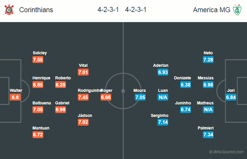 Soi kèo Corinthians - America Mineiro