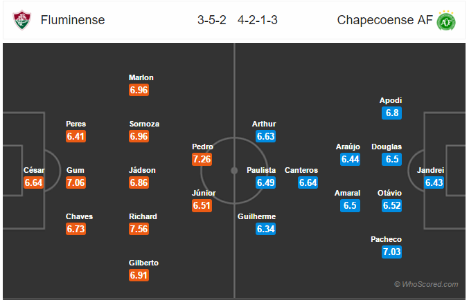 Soi kèo Fluminense – Chapecoense