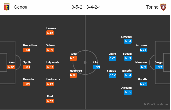 Soi kèo Genoa – Torino