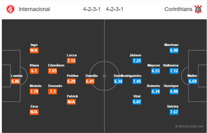 Soi kèo Internacional – Corinthians