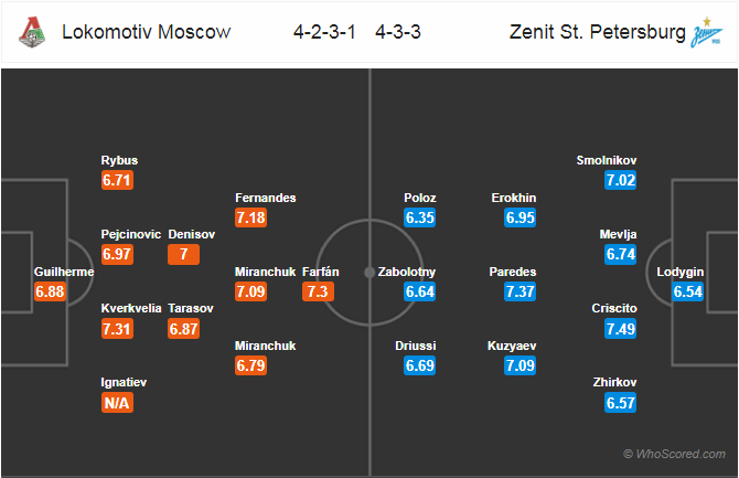 Soi kèo Lokomotiv Moscow - Zenit