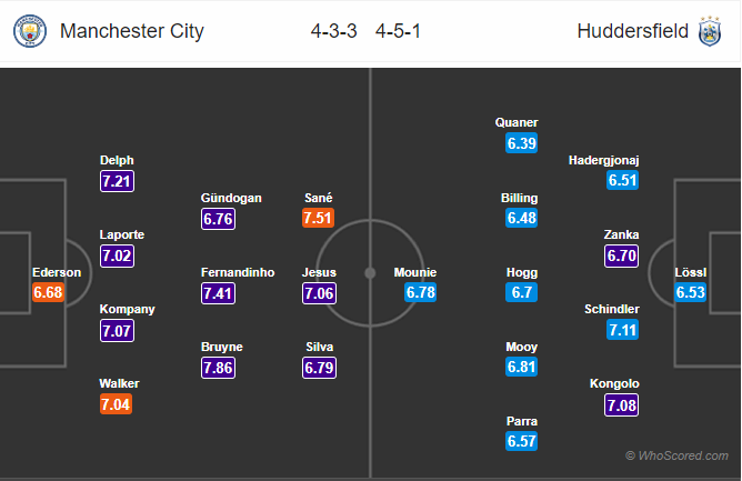 Soi kèo Man City – Huddersfield