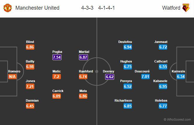 Soi kèo Man United – Watford