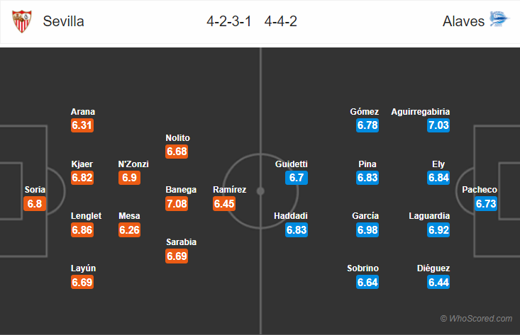 Soi kèo Sevilla – Alaves