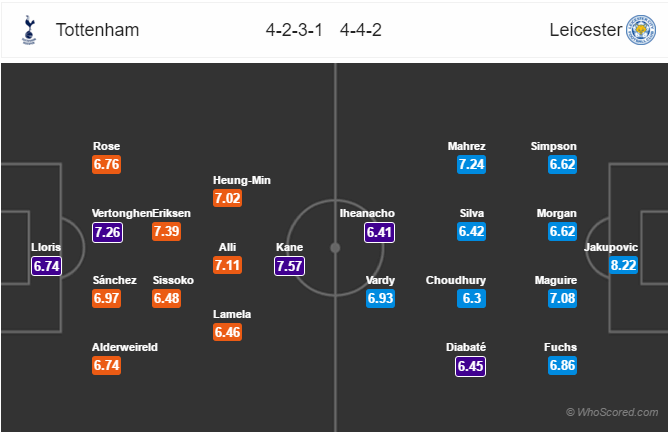 Soi kèo Tottenham – Leicester