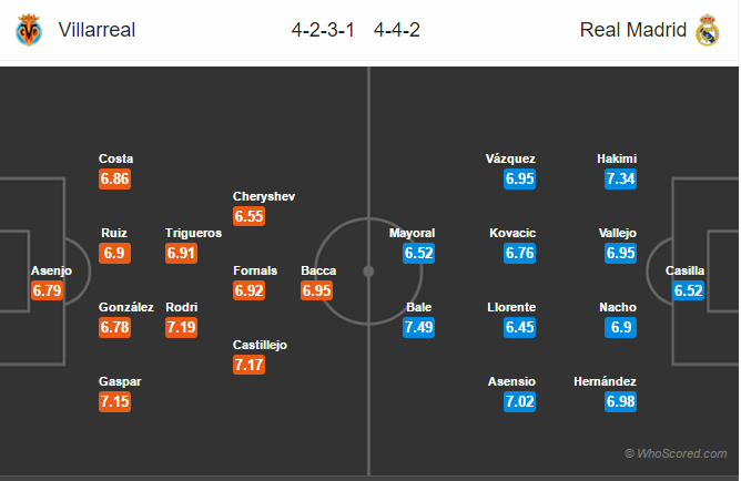 Soi kèo Villarreal - Real Madrid