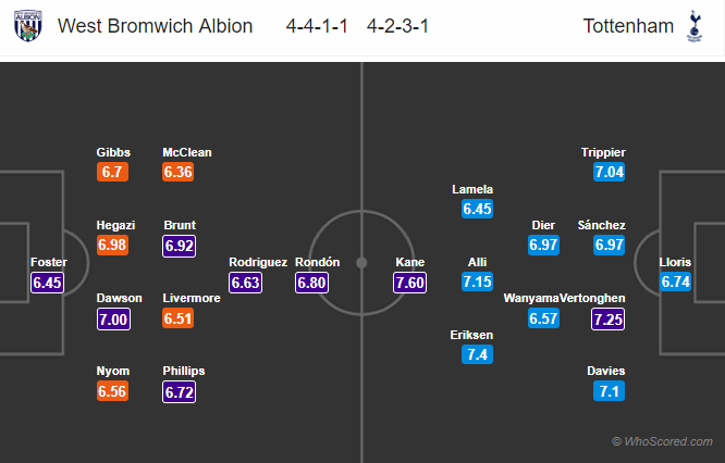 Soi kèo West Brom – Tottenham