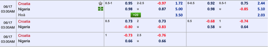 Soi kèo hiệp một Croatia – Nigeria