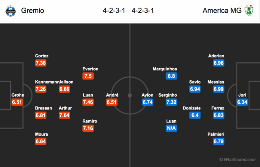 Soi kèo Gremio – America Mineiro
