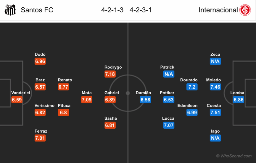 Soi kèo Santos – Internacional