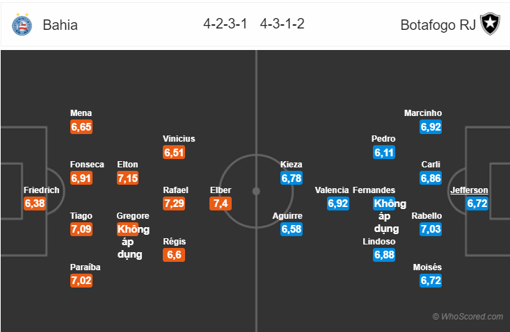 Soi kèo Bahia – Botafogo