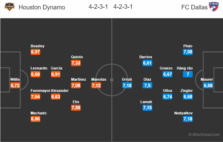 Soi kèo Houston Dynamo – Dallas