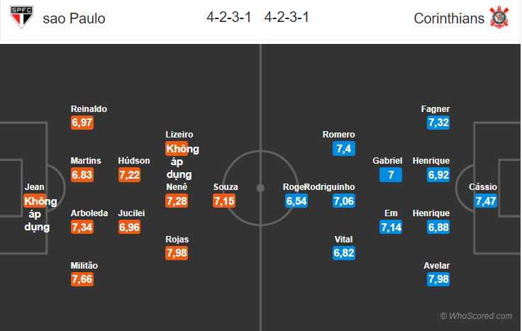 Soi kèo Sao Paulo – Corinthians