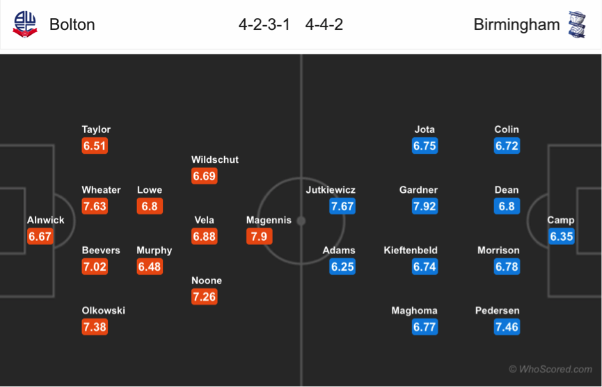 Soi kèo Bolton – Birmingham