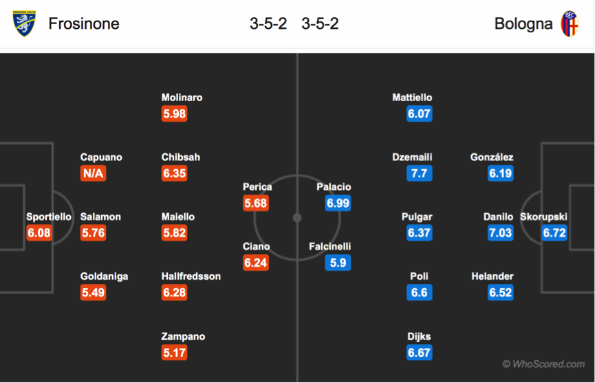 Soi kèo Frosinone – Bologna