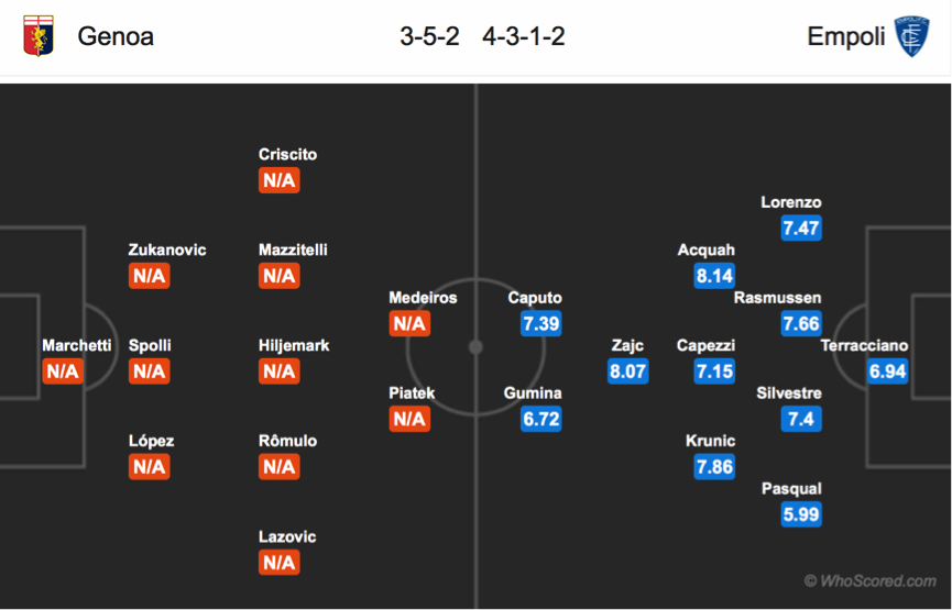 Soi kèo Genoa – Empoli