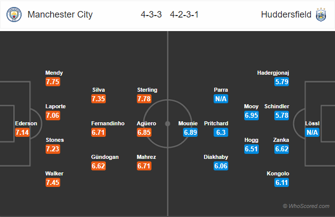 Soi kèo Man City – Huddersfield