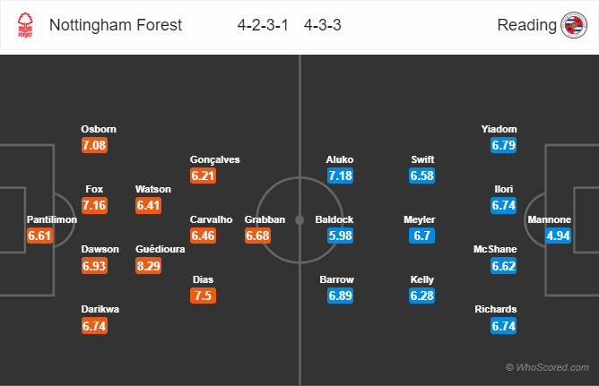 Soi kèo Nottingham Forest – Reading