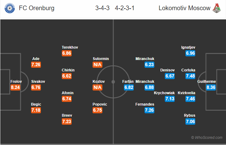 Soi kèo Orenburg - Lokomotiv Moscow