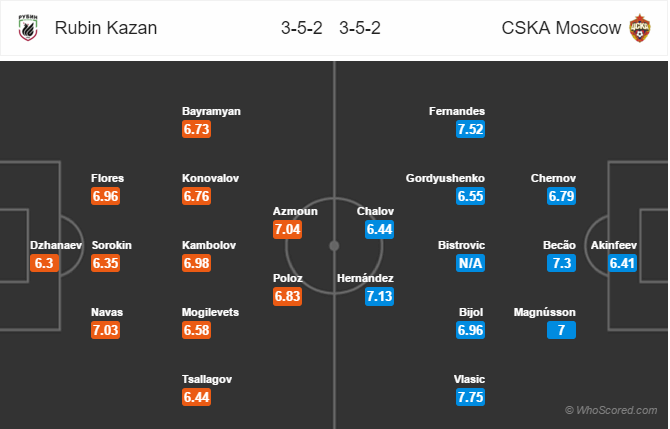 Soi kèo Rubin Kazan - CSKA Moscow