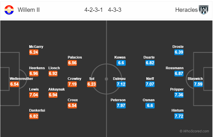 Soi kèo Willem II – Heracles