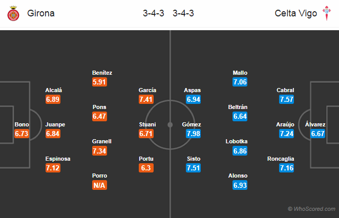 Soi kèo Girona - Celta Vigo