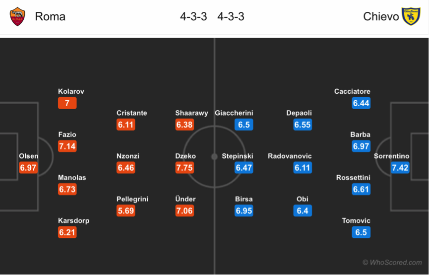 Soi kèo Roma – Chievo