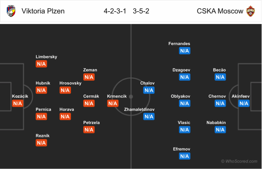 Soi kèo Viktoria plzen – CSKA Moscow