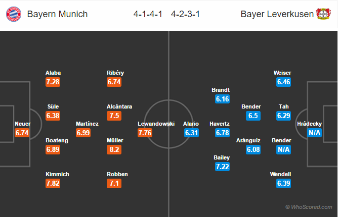 Soi kèo Bayern – Leverkusen