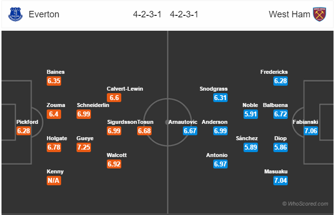 Soi kèo Everton - West Ham