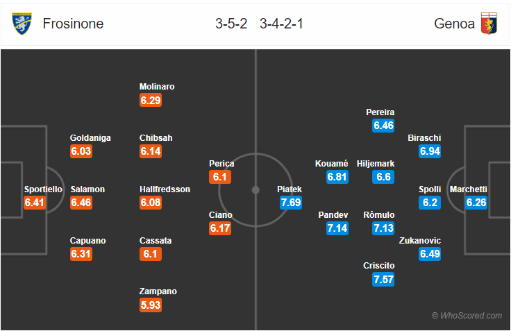 Soi kèo Frosinone – Genoa